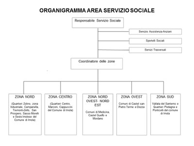 Schema Organizzativo 2019 sociale senza nomi.jpg